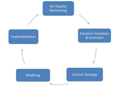 Air Pollution Flow Chart