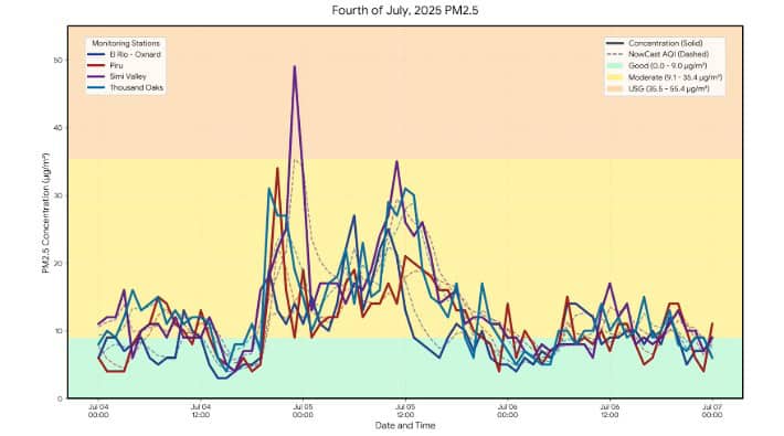 A graph shows spikes in PM2.5 levels on July 4 and 5. A purple line reflecting Simi Valley monitor data is shown within the unhealthy for sensitive groups range.